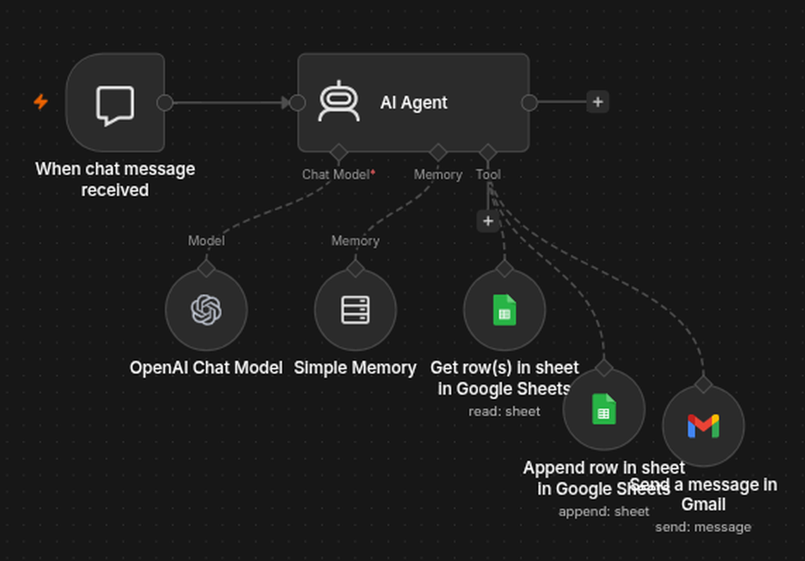 Property enquiry bot in n8n: chat connects to an OpenAI agent, listing and lead sheets, and Gmail.