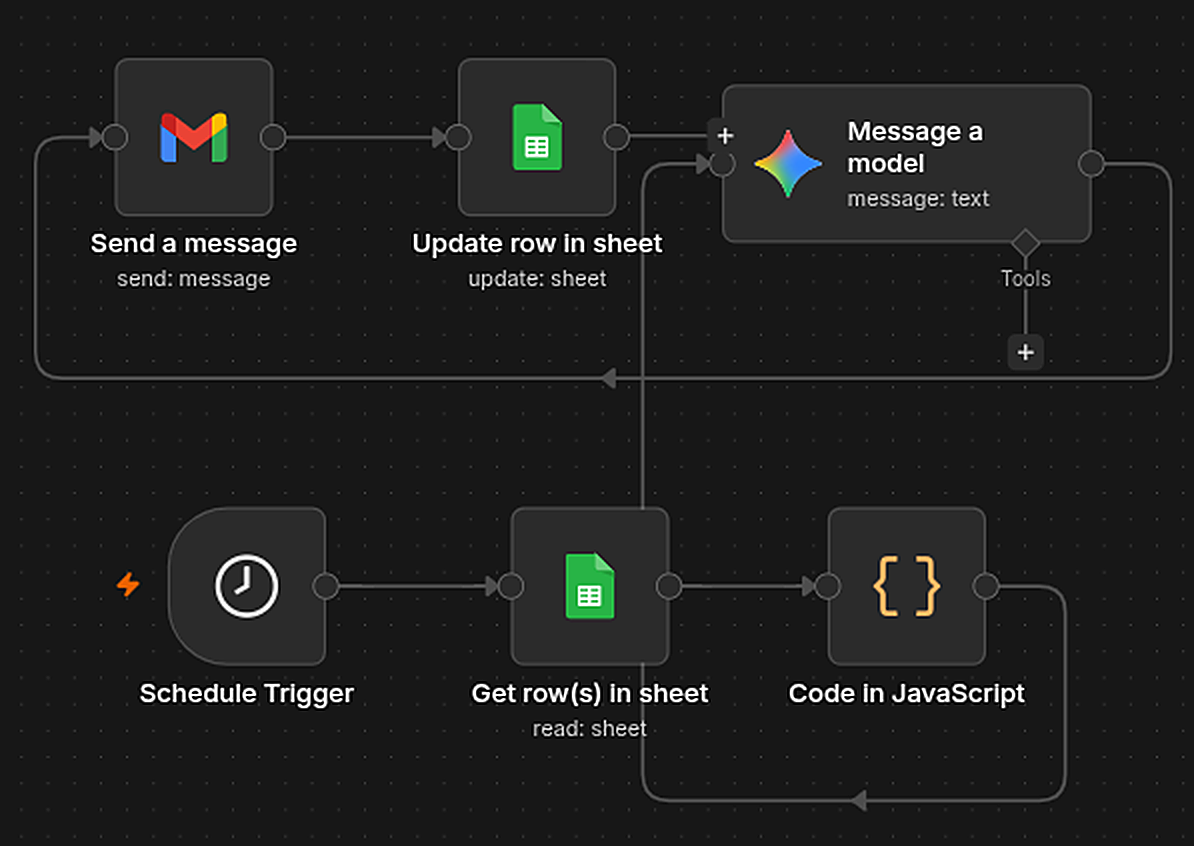 n8n workflow: a schedule trigger reads an invoice sheet, JavaScript finds overdue invoices, a model writes the reminder, and Gmail sends it while the sheet is updated.