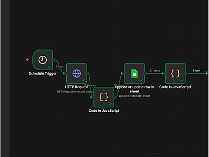n8n workflow: a schedule trigger fetches listings over HTTP, filters them in code, and appends new rows to Google Sheets.